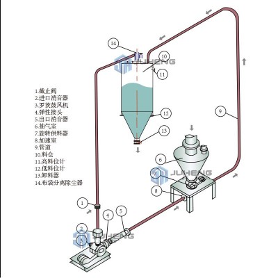 粉煤灰气力输送系统