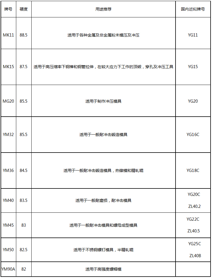 【牌号推荐及相关性能参数】