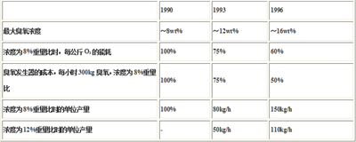 臭氧发生器价格明细