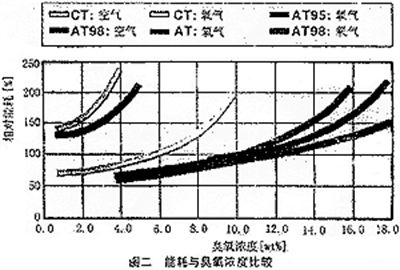 臭氧发生器价格明细