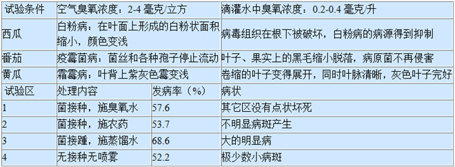 臭氧保养维修价格