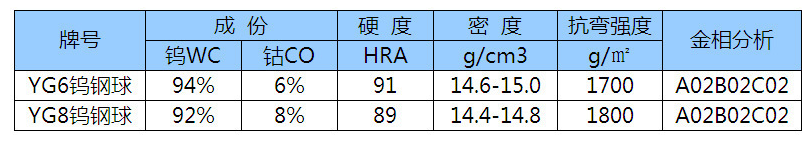 厂家生产硬质合金钨钢滚珠球 圆珠笔芯用碳化钨球