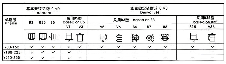 YBX3防爆电机各种安装方式示意图